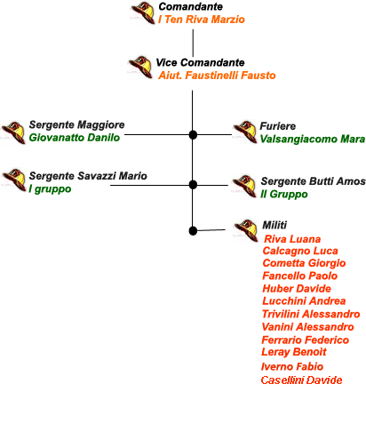 secondo gruppo